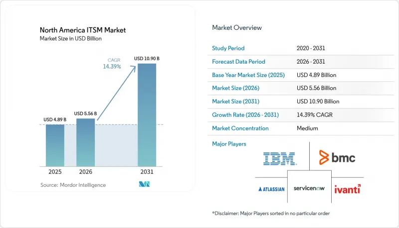North America ITSM-Market-IMG1