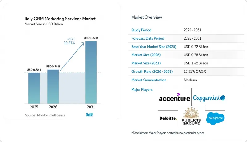 Italy CRM Market-IMG1