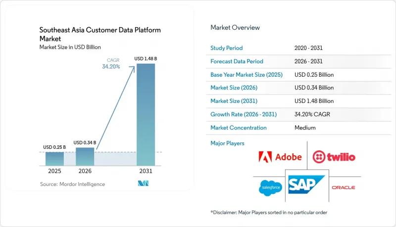 Southeast Asia Customer Data Platform-Market-IMG1