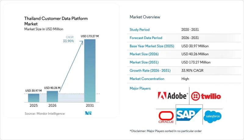 Thailand Customer Data Platform-Market-IMG1