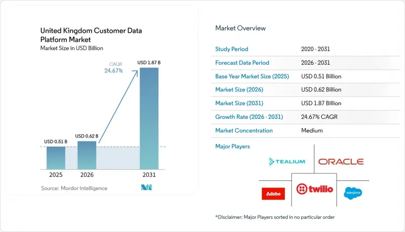 United Kingdom Customer Data Platform-Market-IMG1