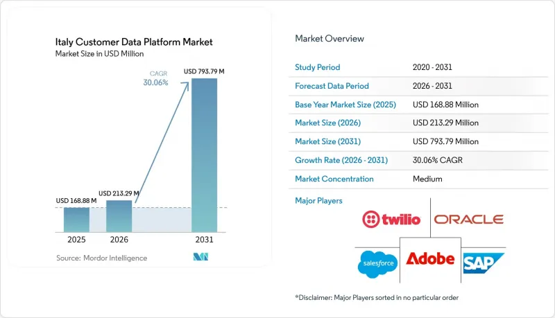 Italy Customer Data Platform-Market-IMG1