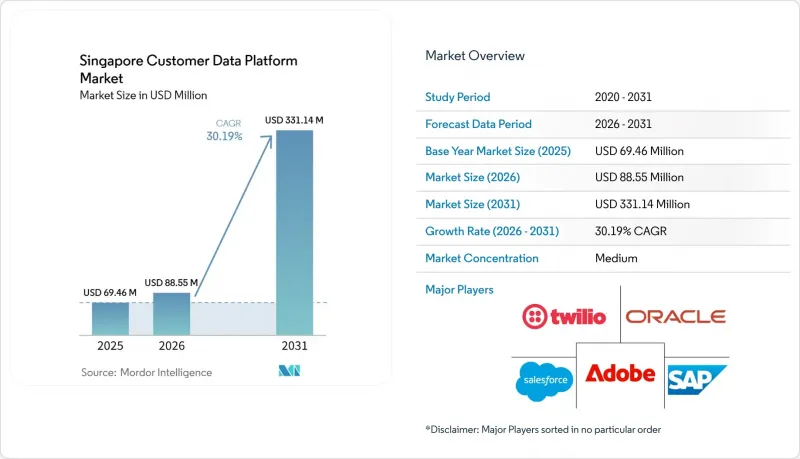 Singapore Customer Data Platform-Market-IMG1