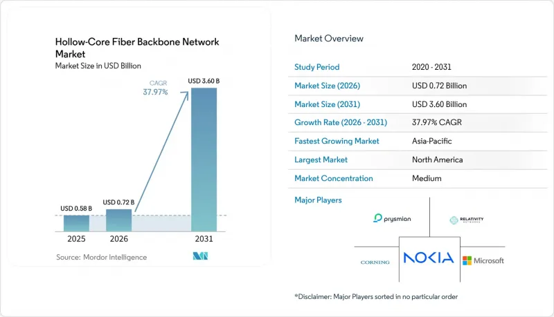 Hollow-Core Fiber Backbone Network-Market-IMG1