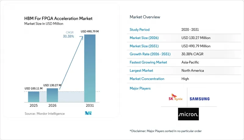 HBM For FPGA Acceleration-Market-IMG1