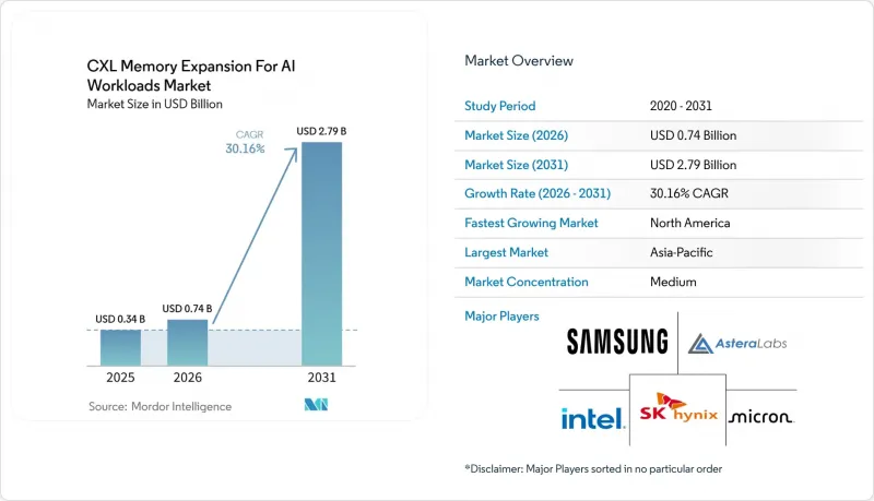 CXL Memory Expansion For AI Workloads-Market-IMG1