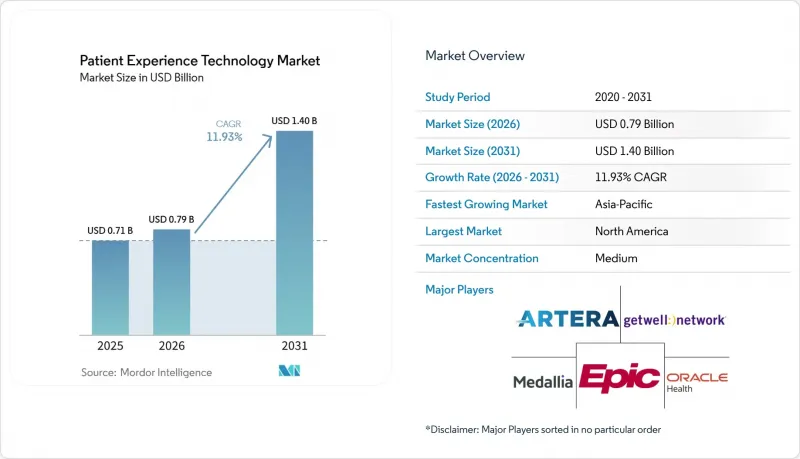 Patient Experience Technology-Market-IMG1