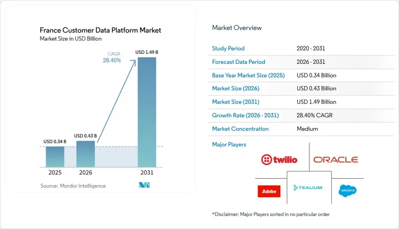 France Customer Data Platform-Market-IMG1