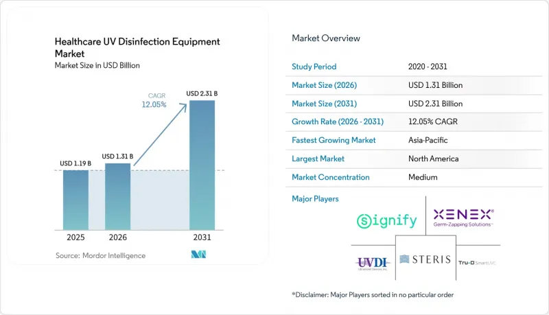 Healthcare UV Disinfection Equipment-Market-IMG1