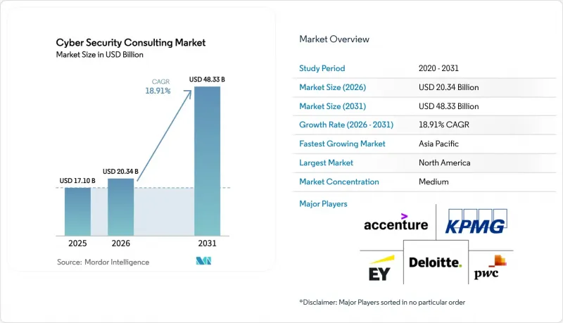 Cybersecurity Co0nsulting-Market-IMG1