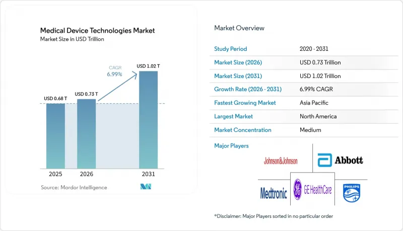 Medical Device Technologies-Market-IMG1