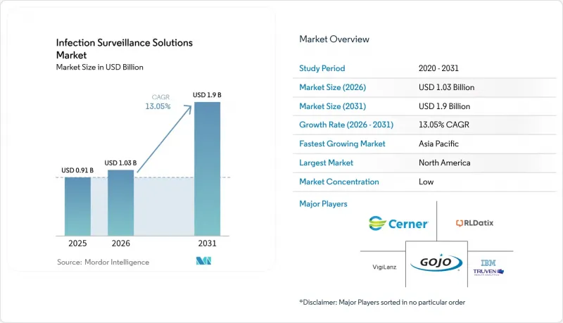 Infection Surveillance Solutions-Market-IMG1