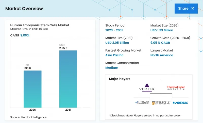 Human Embryonic Stem Cells-Market-IMG1