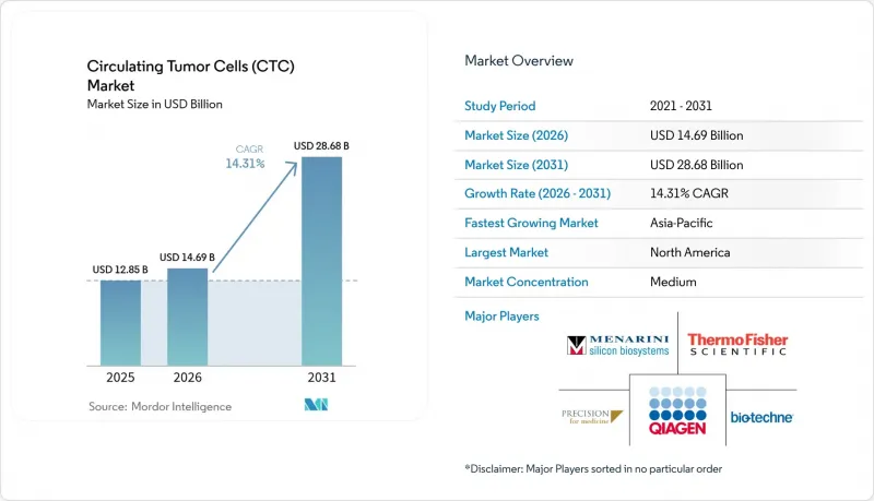 Circulating Tumor Cells(CTC)-Market-IMG1
