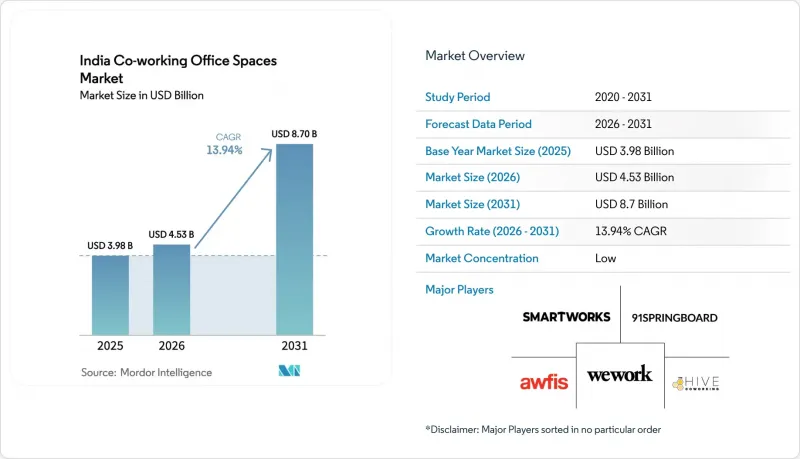 India Coworking Office Spaces-Market-IMG1