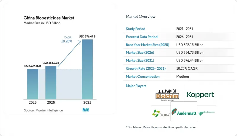 China Biopesticides-Market-IMG1