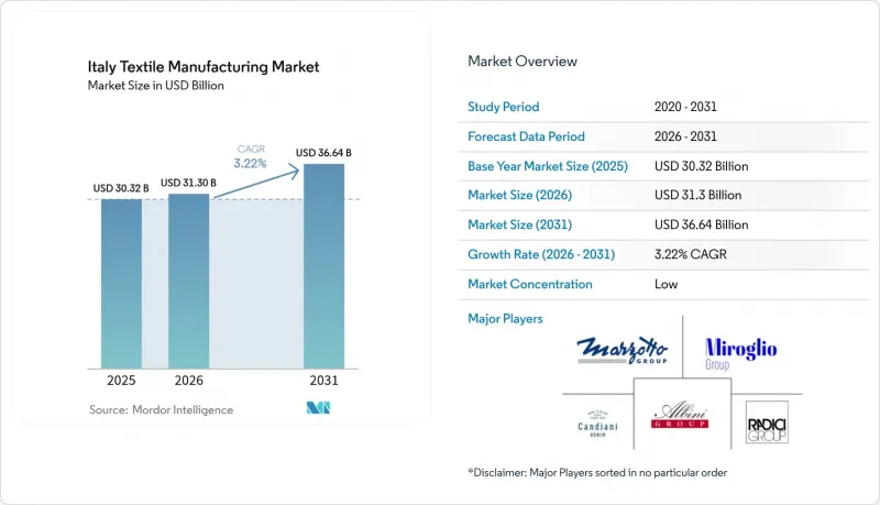 Italy Textile Manufacturing-Market-IMG1