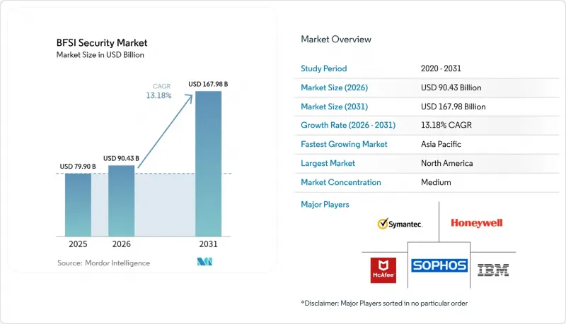 BFSI Security-Market-IMG1
