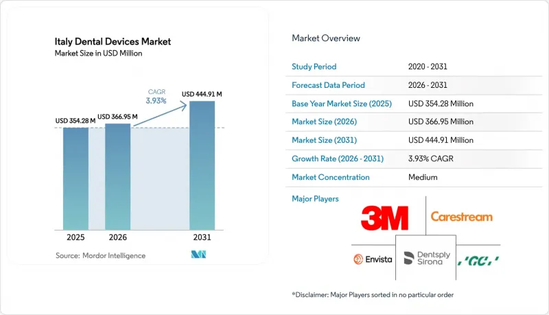Italy Dental Devices-Market-IMG1