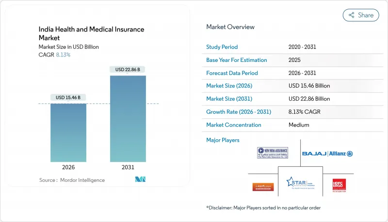 India Health And Medical Insurance-Market-IMG1