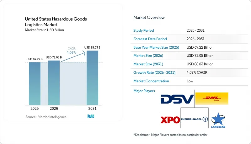 United States Hazardous Goods Logistics-Market-IMG1