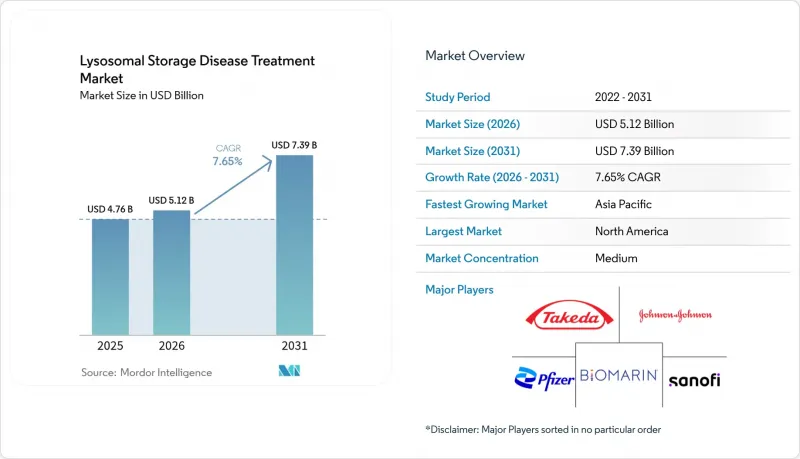 Lysosomal Storage Disease Treatment-Market-IMG1