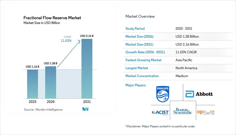 Fractional Flow Reserve-Market-IMG1