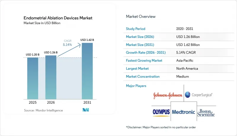 Endometrial Ablation Devices-Market-IMG1