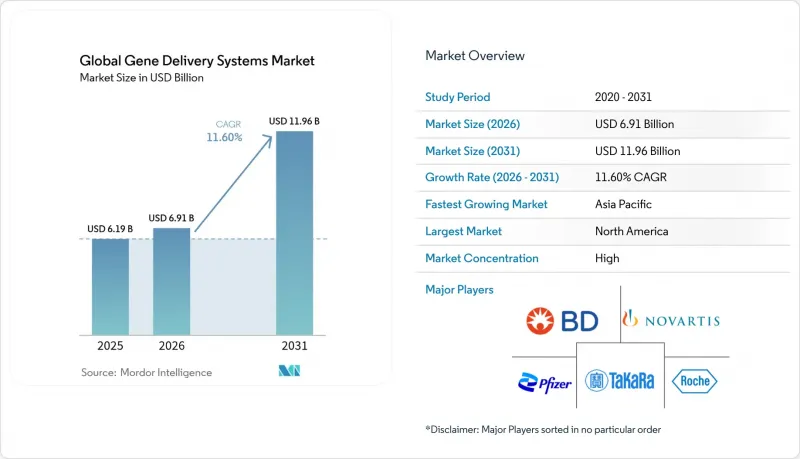 Global Gene Delivery Systems-Market-IMG1