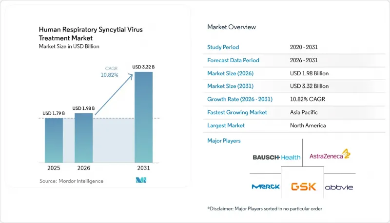 Human Respiratory Syncytial Virus Treatment-Market-IMG1