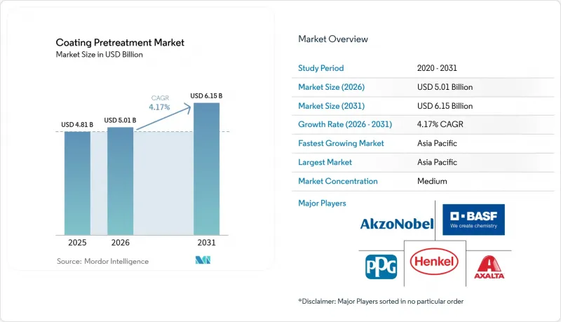 Coating Pretreatment-Market-IMG1