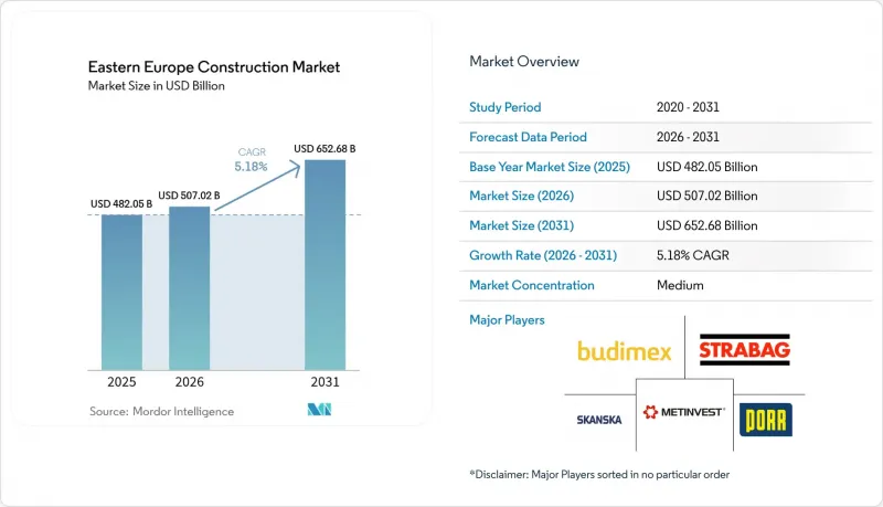 Eastern Europe Construction-Market-IMG1