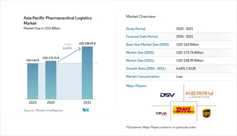 Asia-Pacific Pharmaceutical Logistics-Market-IMG1