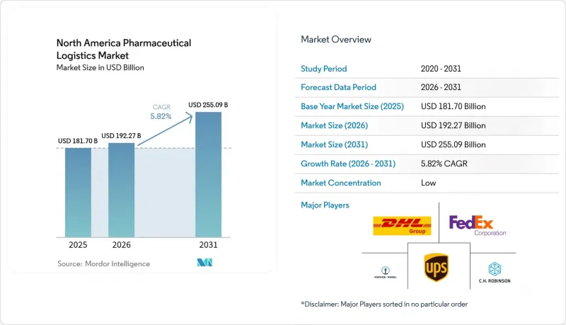 North America Pharmaceutical Logistics-Market-IMG1