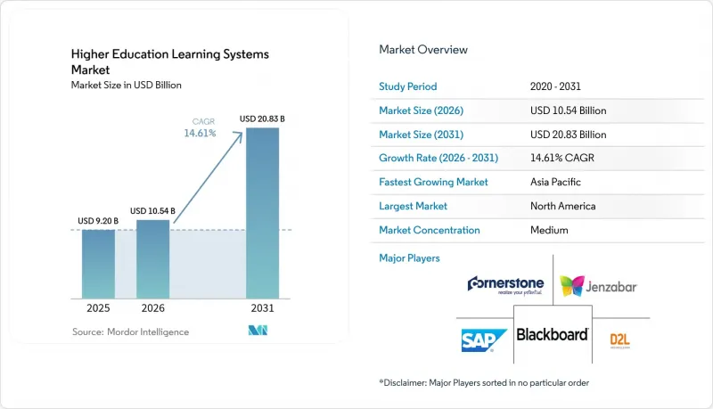 Higher Education Learning Systems-Market-IMG1