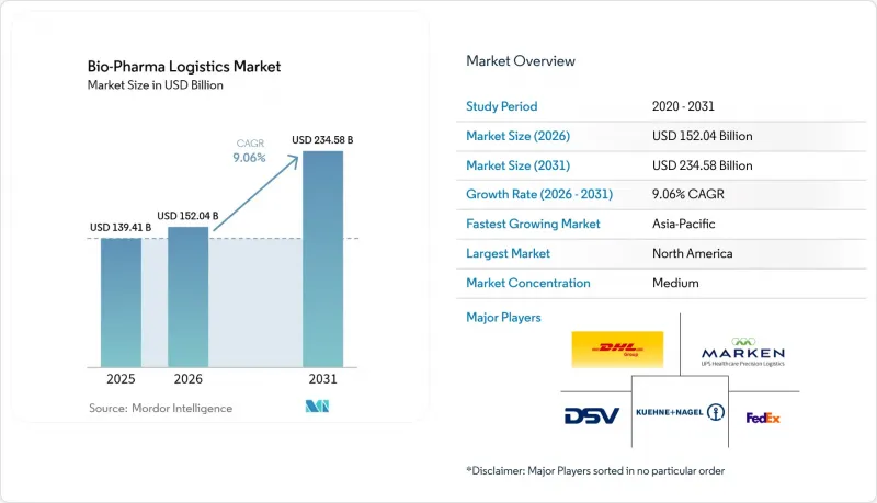 Bio-Pharma Logistics-Market-IMG1