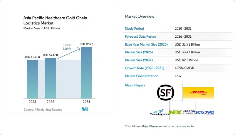 Asia-Pacific Healthcare Cold Chain Logistics-Market-IMG1