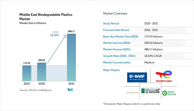 Middle East Biodegradable Plastics-Market-IMG1