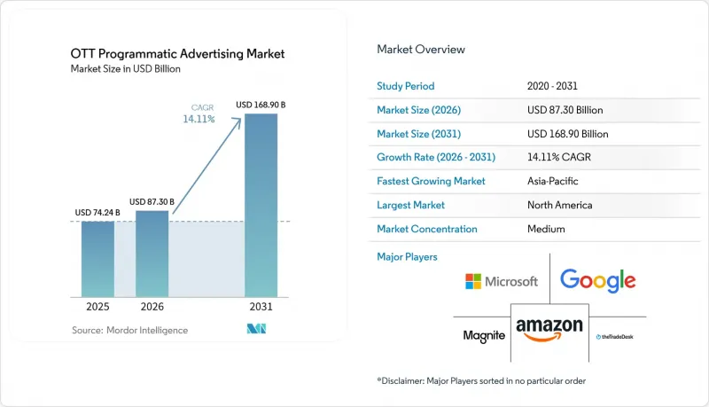 OTT Programmatic Advertising-Market-IMG1
