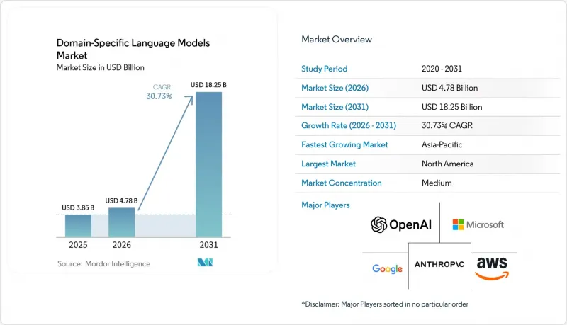Domain-Specific Language Models-Market-IMG1