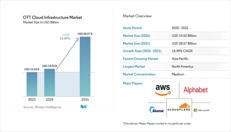 OTT Cloud Infrastructure-Market-IMG1