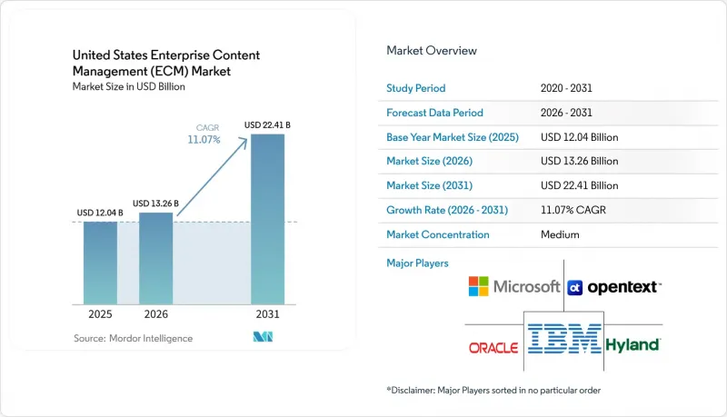 United States Enterprise Content Management(ECM)-Market-IMG1