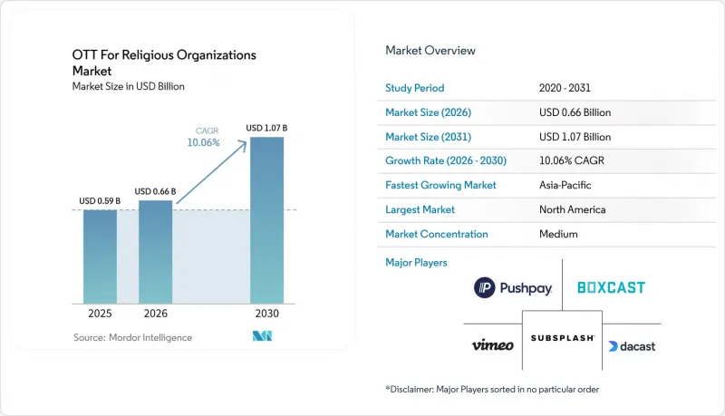 OTT For Religious Organizations-Market-IMG1