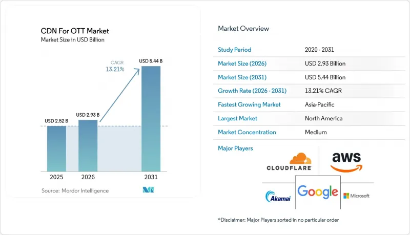 CDN For OTT-Market-IMG1