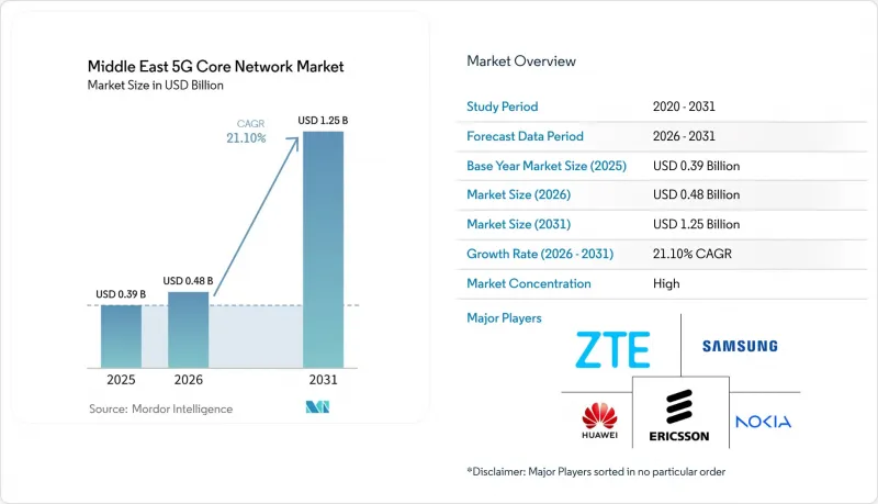 Middle East 5G Core Network-Market-IMG1