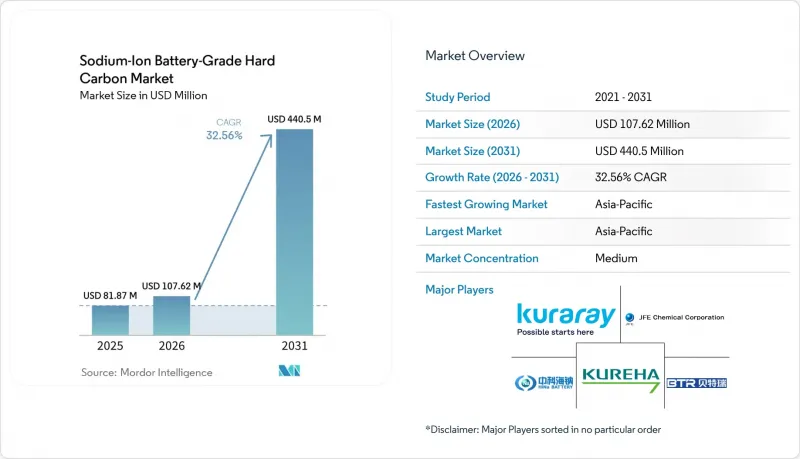 Sodium-Ion Battery-Grade Hard Carbon-Market-IMG1