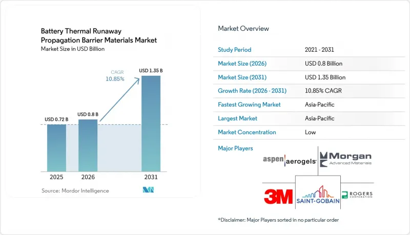 Battery Thermal Runaway Propagation Barrier Materials-Market-IMG1