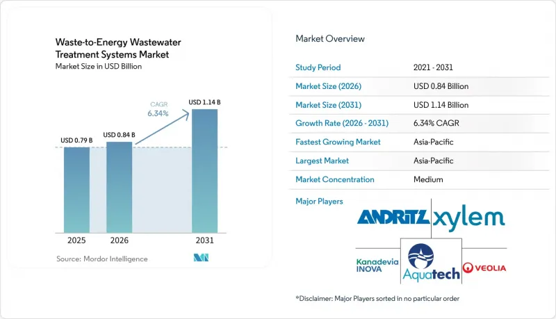 Waste-to-Energy Wastewater Treatment Systems-Market-IMG1