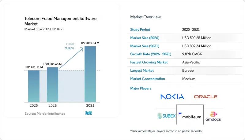 Telecom Fraud Management Software-Market-IMG1