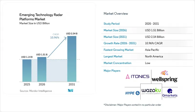 Emerging Technology Radar Platforms-Market-IMG1